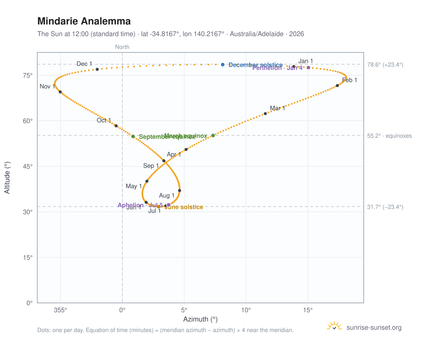 Mindarie analemma chart: the Sun at 12:00 (standard time) through the year