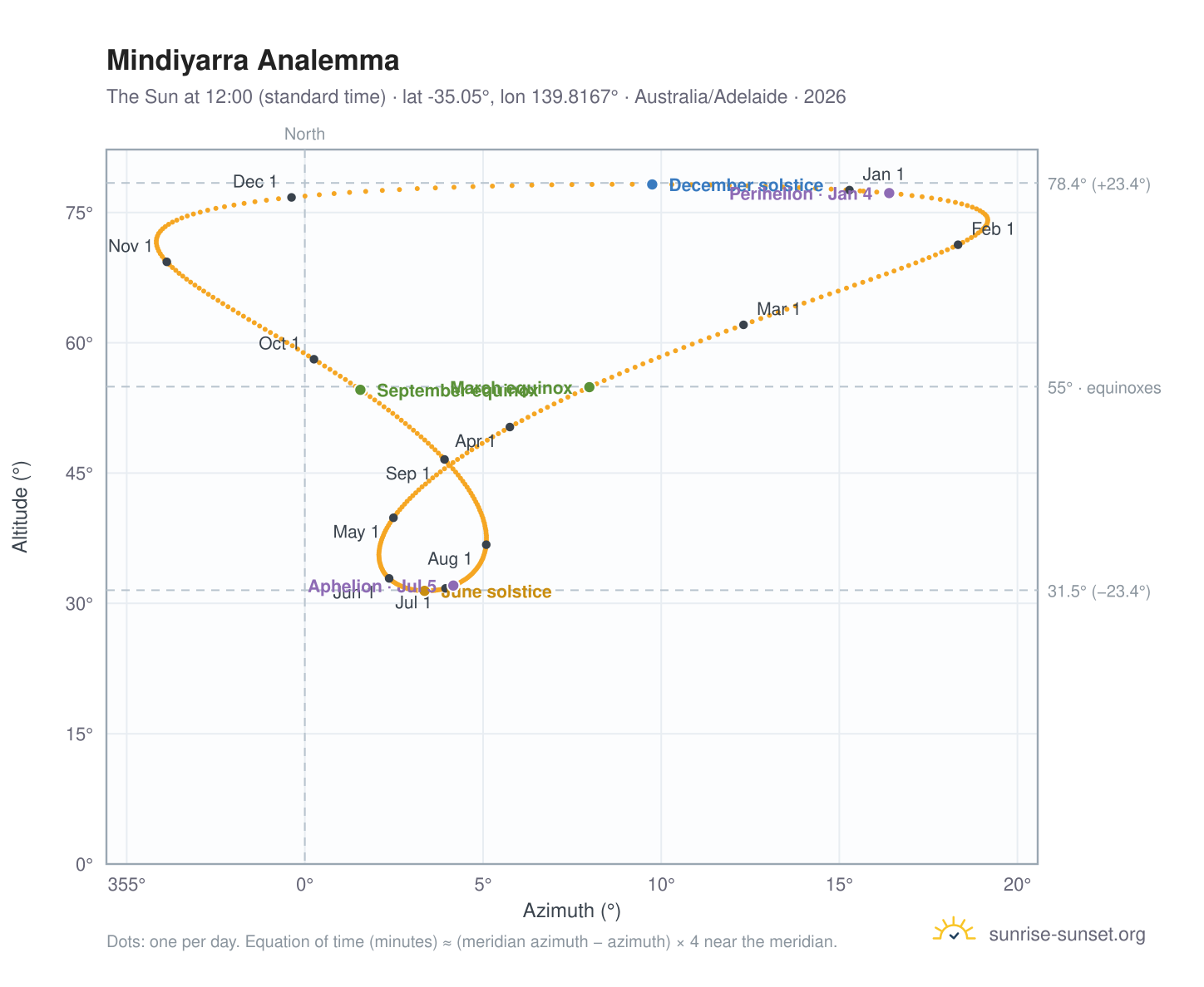 Mindiyarra analemma chart: the Sun at 12:00 (standard time) through the year