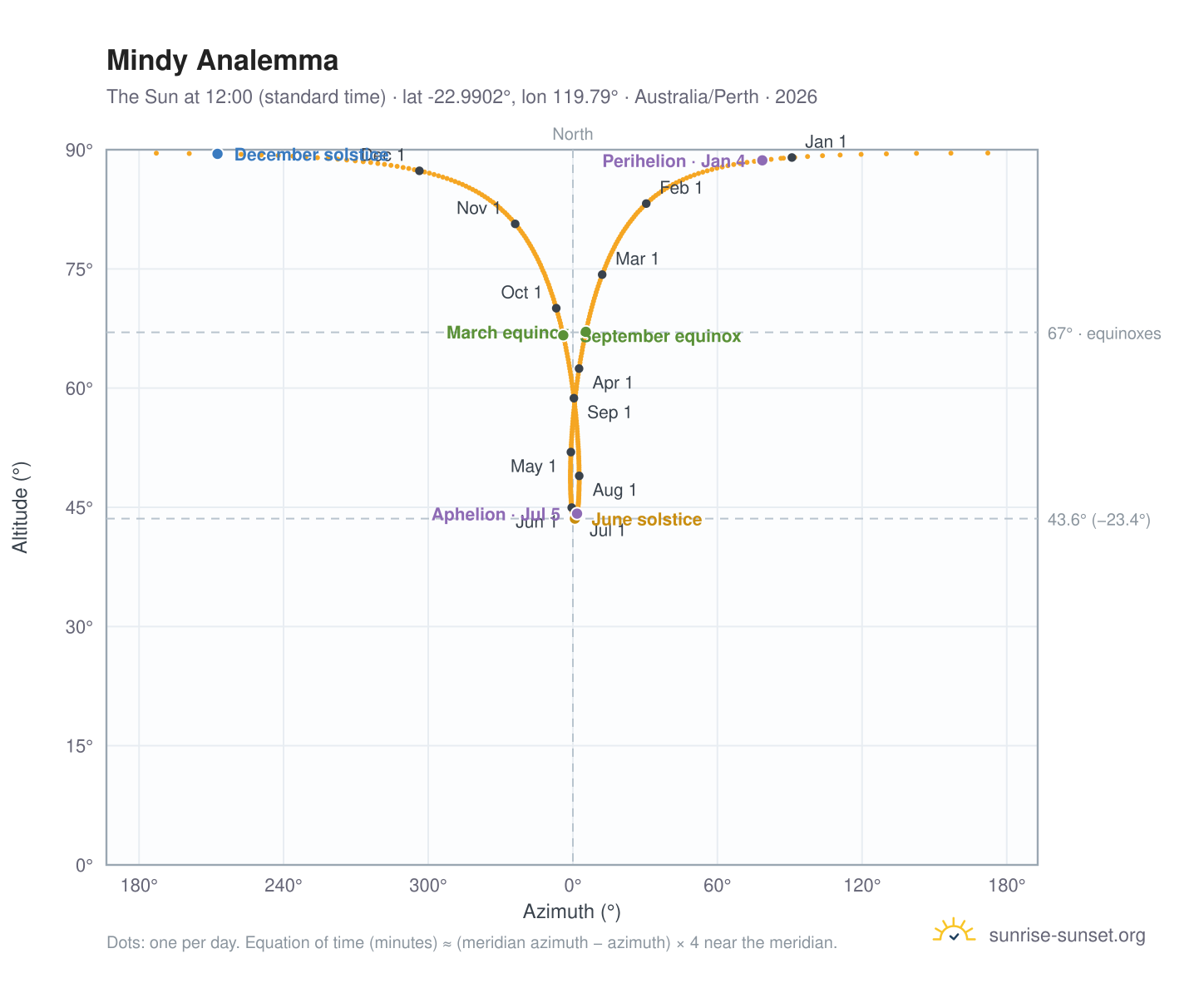 Mindy analemma chart: the Sun at 12:00 (standard time) through the year
