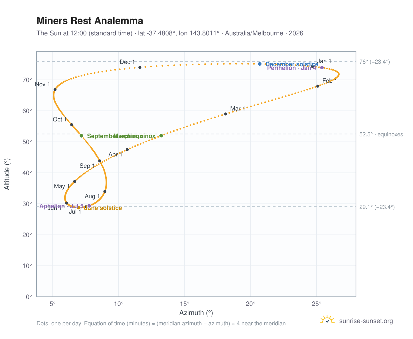 Miners Rest analemma chart: the Sun at 12:00 (standard time) through the year