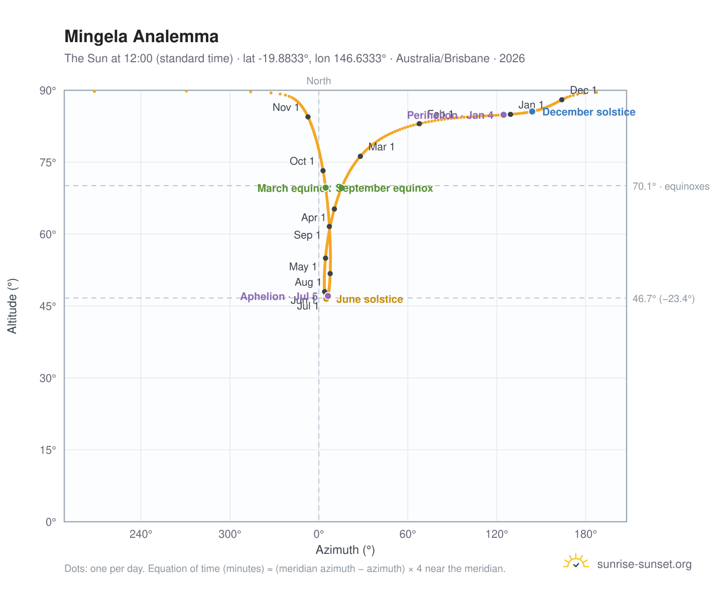 Mingela analemma chart: the Sun at 12:00 (standard time) through the year