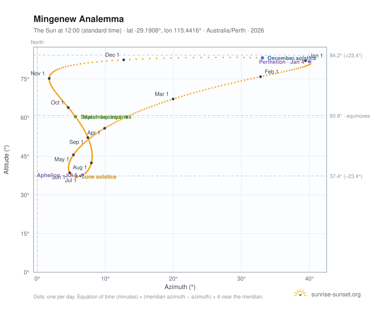 Mingenew analemma chart: the Sun at 12:00 (standard time) through the year