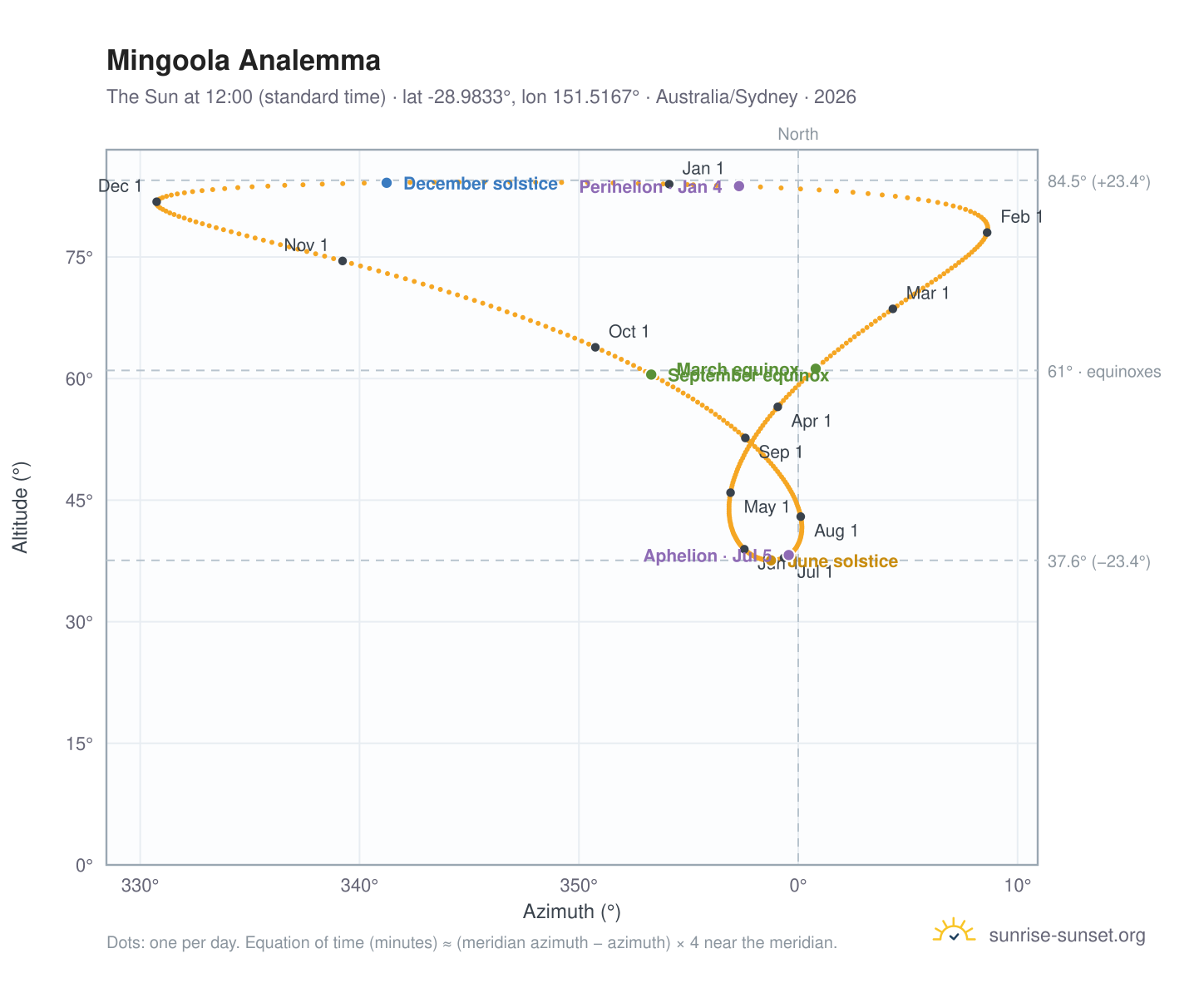 Mingoola analemma chart: the Sun at 12:00 (standard time) through the year