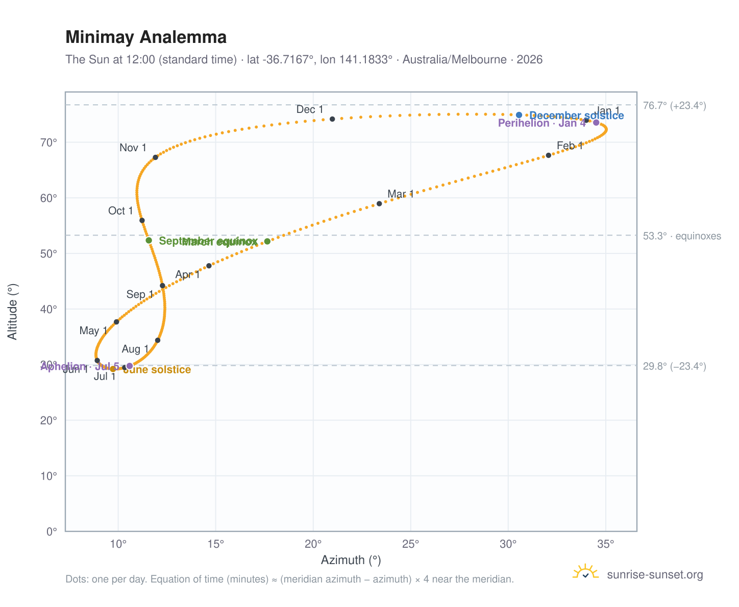 Minimay analemma chart: the Sun at 12:00 (standard time) through the year