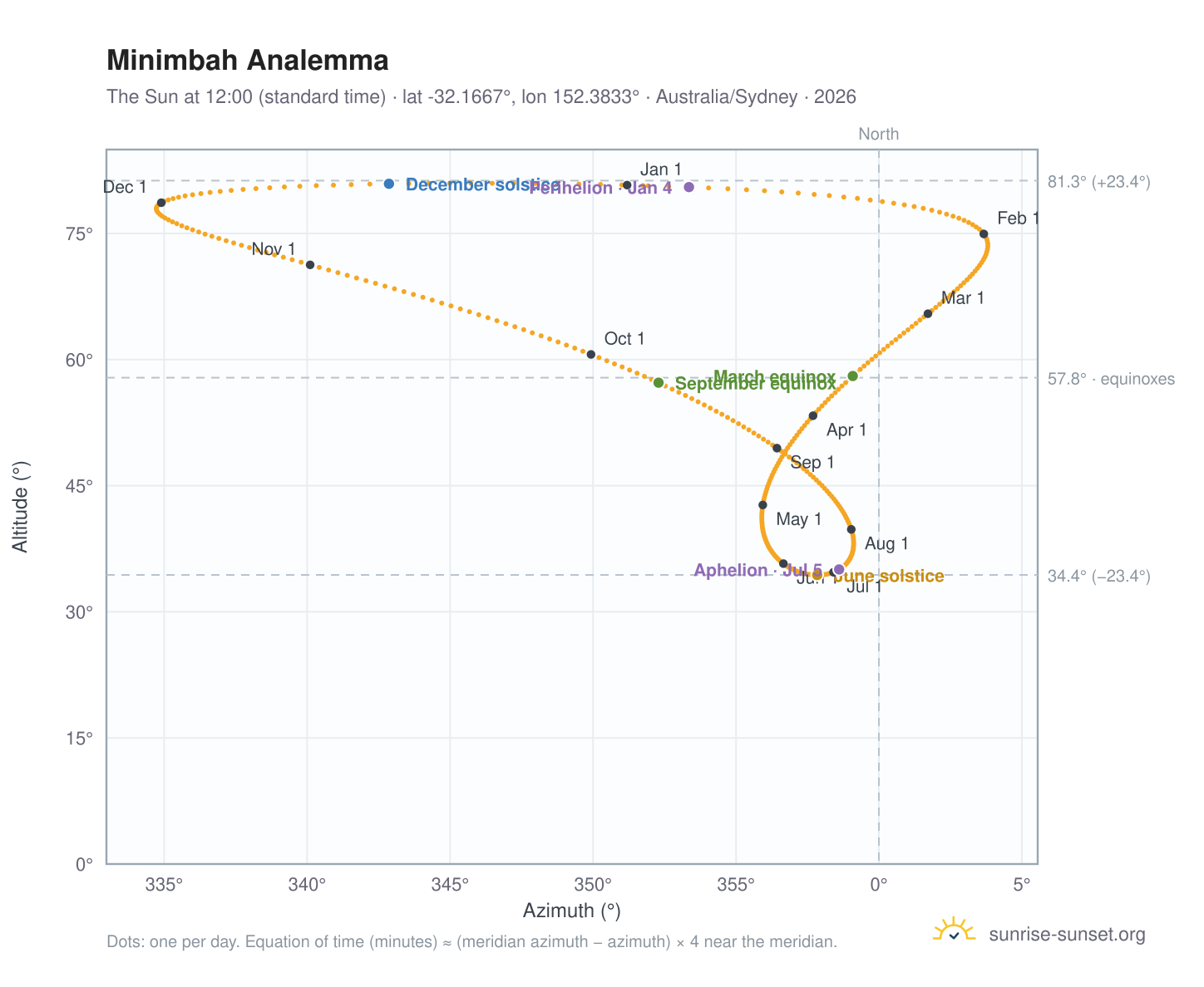 Minimbah analemma chart: the Sun at 12:00 (standard time) through the year