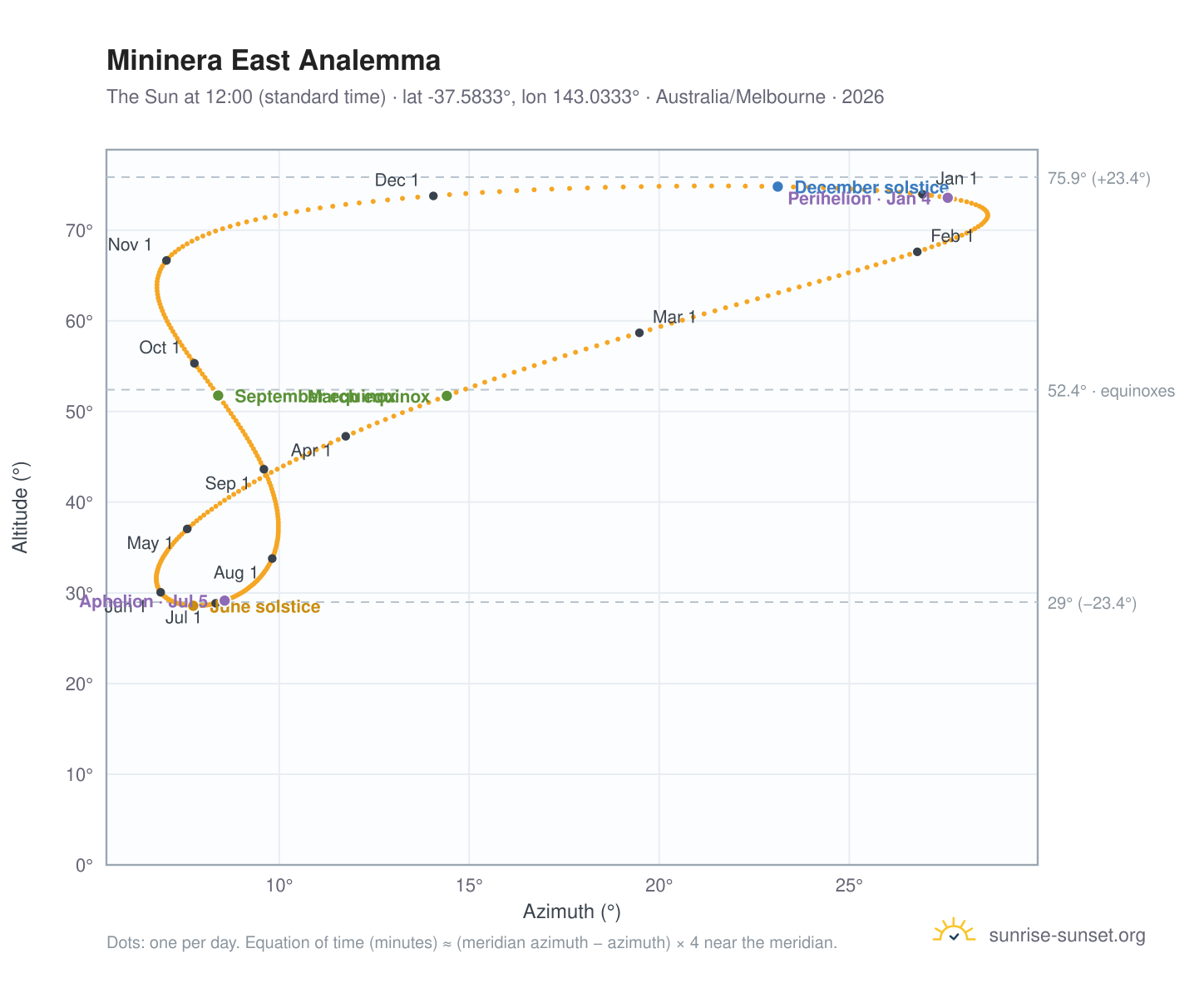 Mininera East analemma chart: the Sun at 12:00 (standard time) through the year