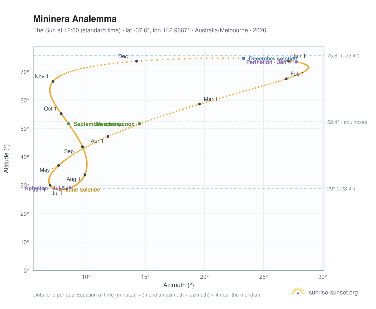 Mininera analemma chart: the Sun at 12:00 (standard time) through the year