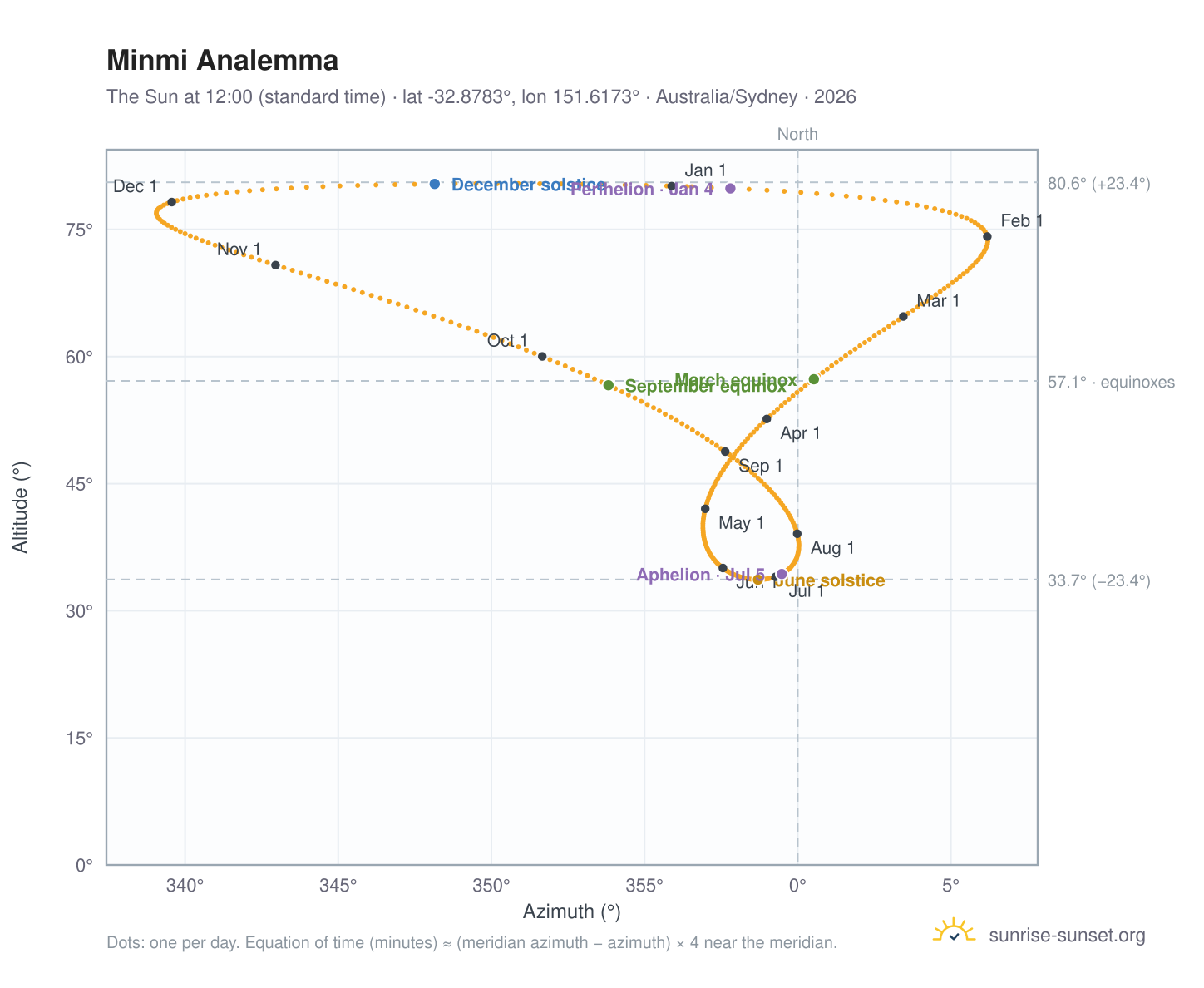 Minmi analemma chart: the Sun at 12:00 (standard time) through the year