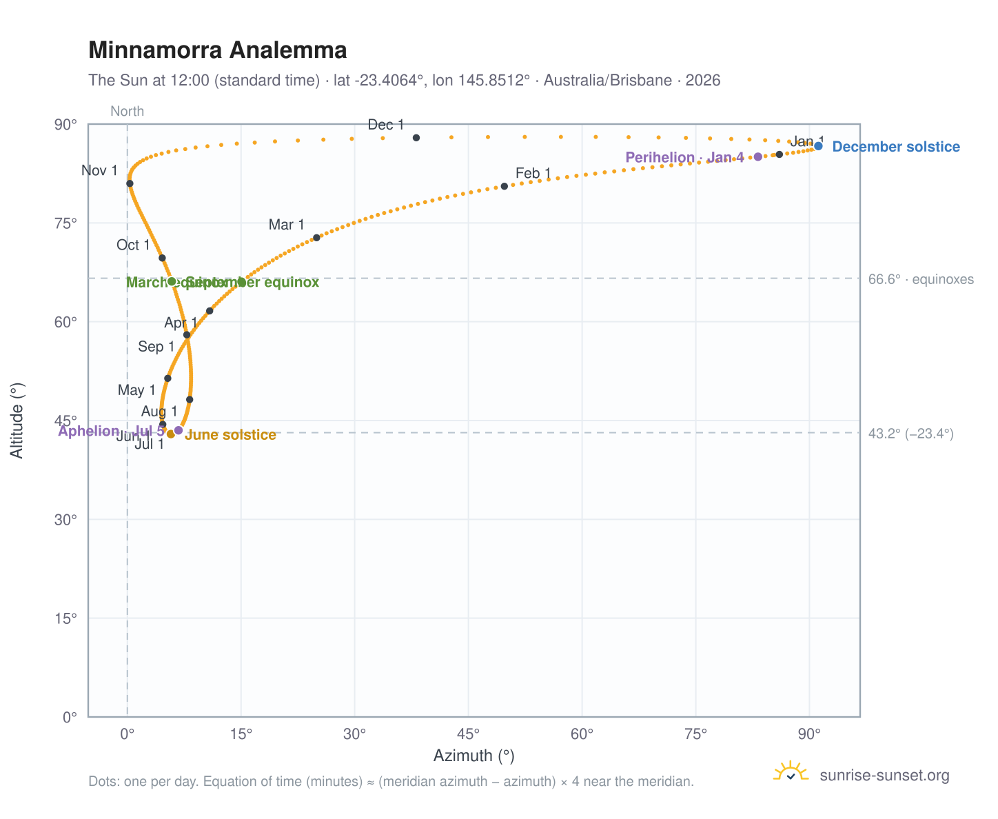 Minnamorra analemma chart: the Sun at 12:00 (standard time) through the year