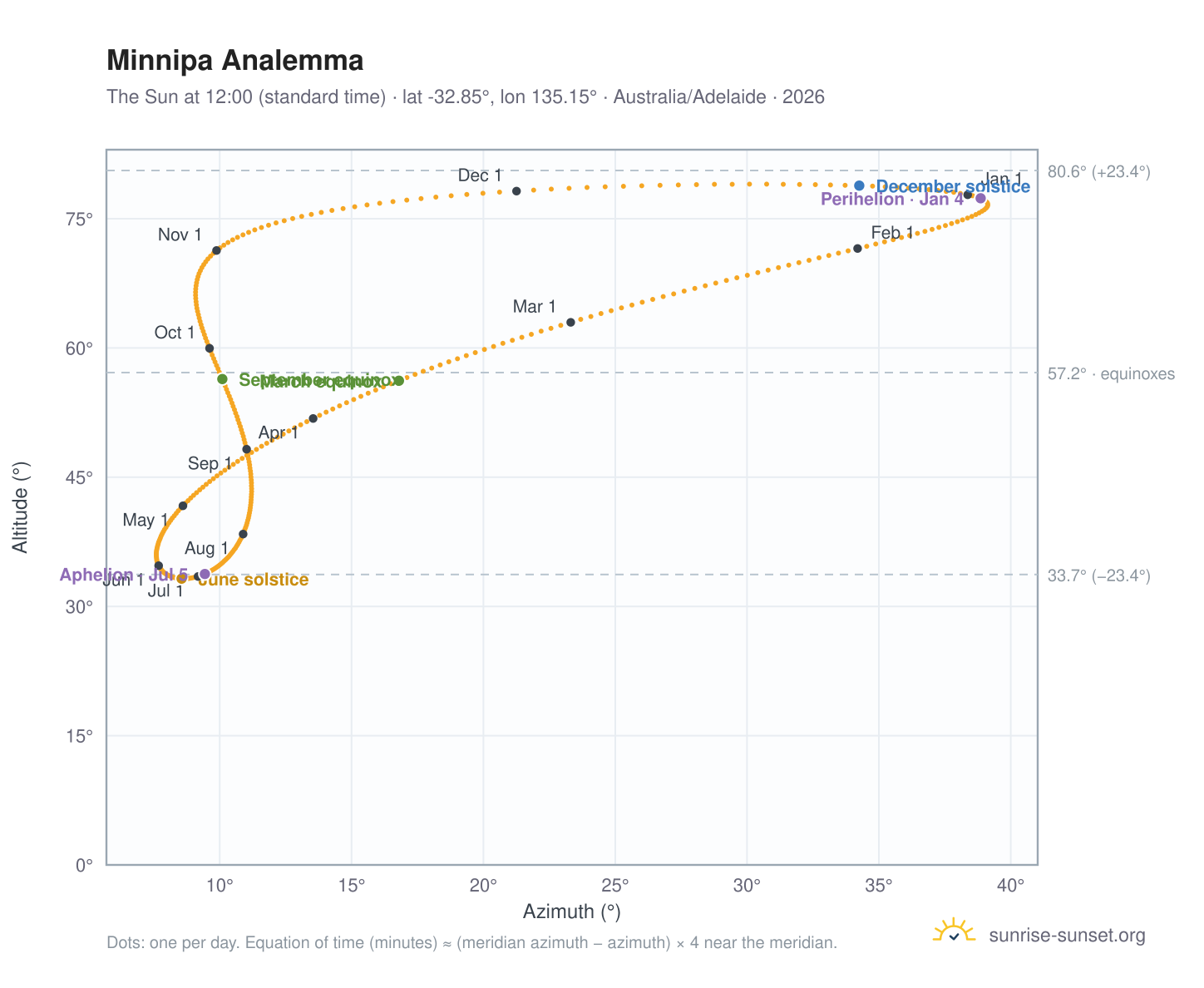 Minnipa analemma chart: the Sun at 12:00 (standard time) through the year