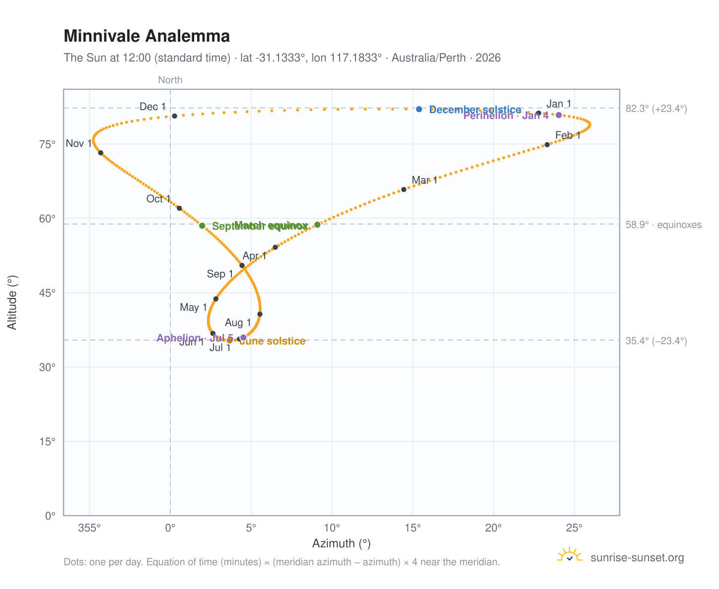 Minnivale analemma chart: the Sun at 12:00 (standard time) through the year
