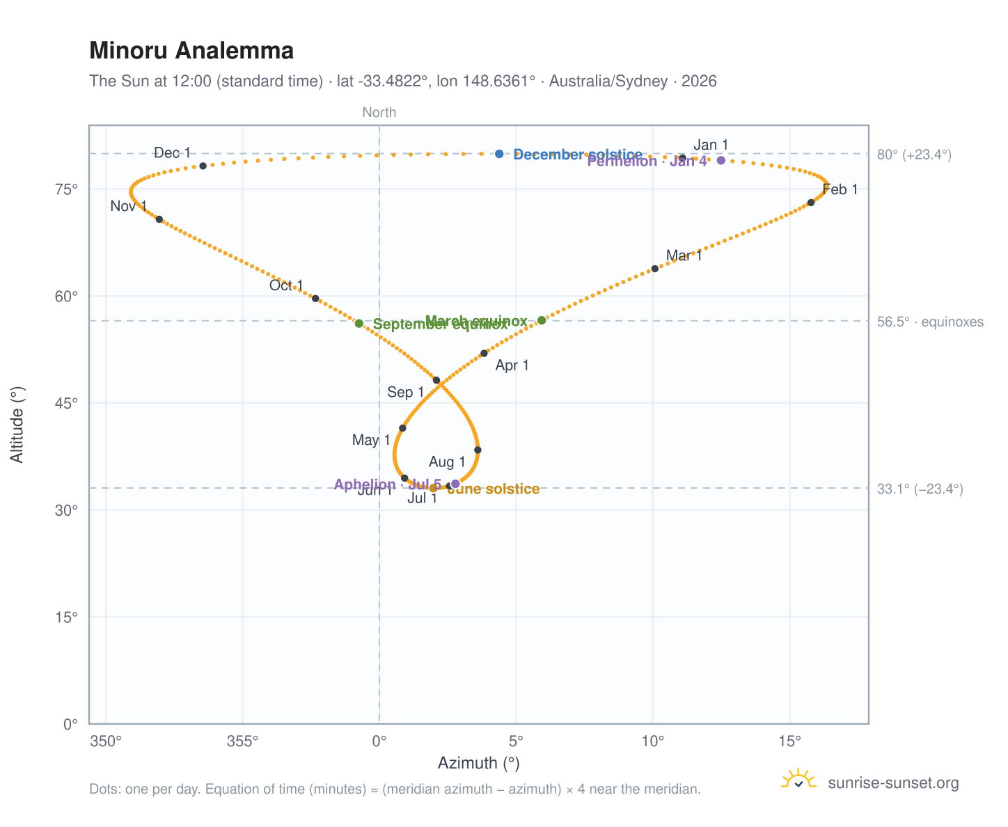Minoru analemma chart: the Sun at 12:00 (standard time) through the year