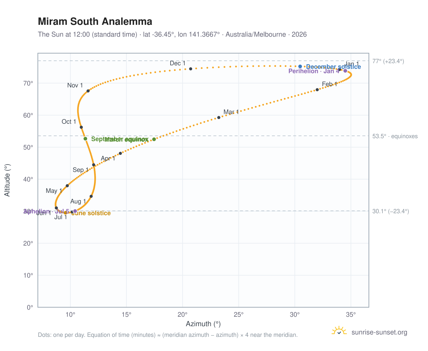 Miram South analemma chart: the Sun at 12:00 (standard time) through the year