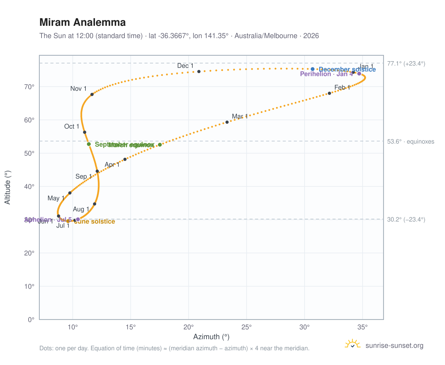 Miram analemma chart: the Sun at 12:00 (standard time) through the year