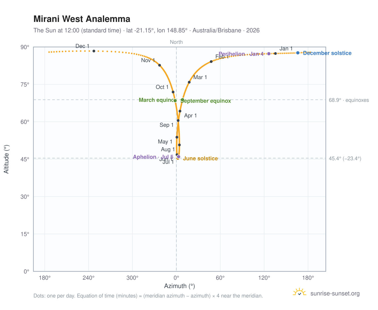 Mirani West analemma chart: the Sun at 12:00 (standard time) through the year