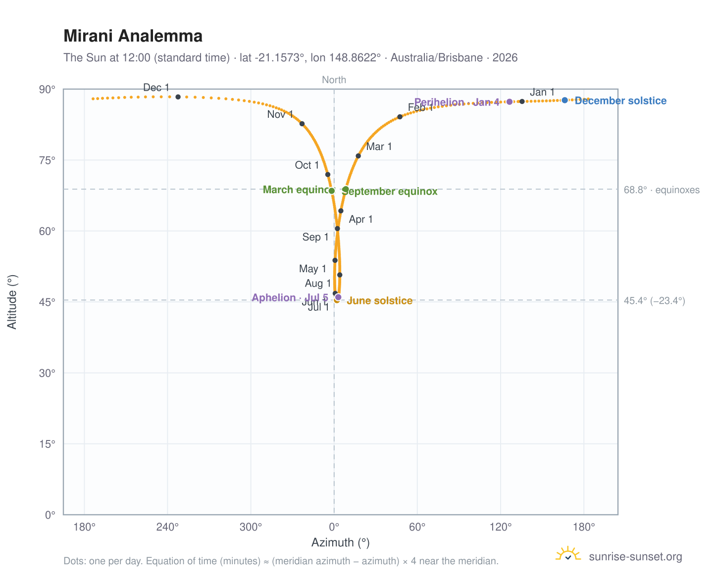 Mirani analemma chart: the Sun at 12:00 (standard time) through the year