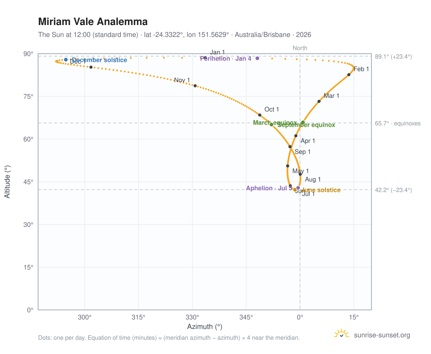 Miriam Vale analemma chart: the Sun at 12:00 (standard time) through the year