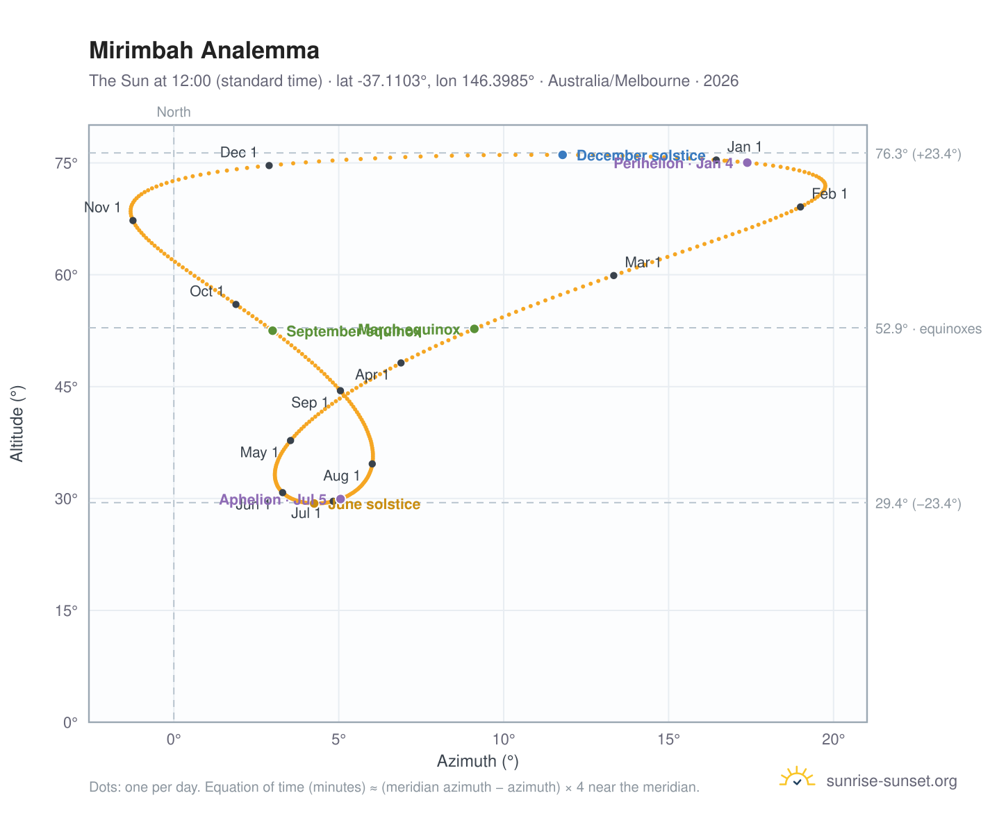 Mirimbah analemma chart: the Sun at 12:00 (standard time) through the year