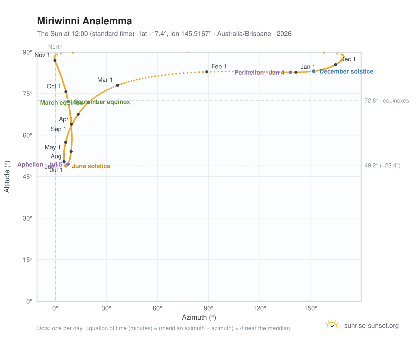 Miriwinni analemma chart: the Sun at 12:00 (standard time) through the year