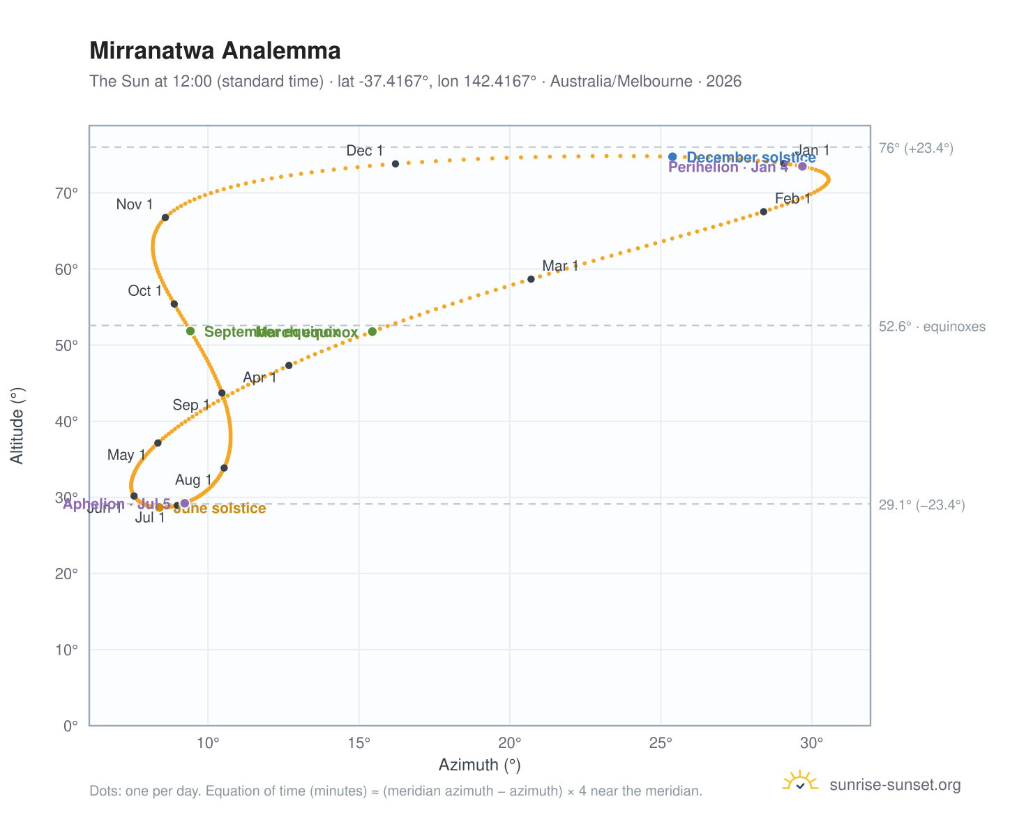 Mirranatwa analemma chart: the Sun at 12:00 (standard time) through the year