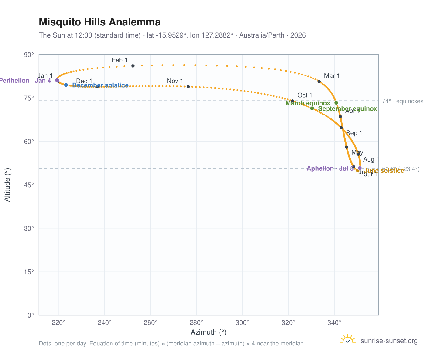 Misquito Hills analemma chart: the Sun at 12:00 (standard time) through the year