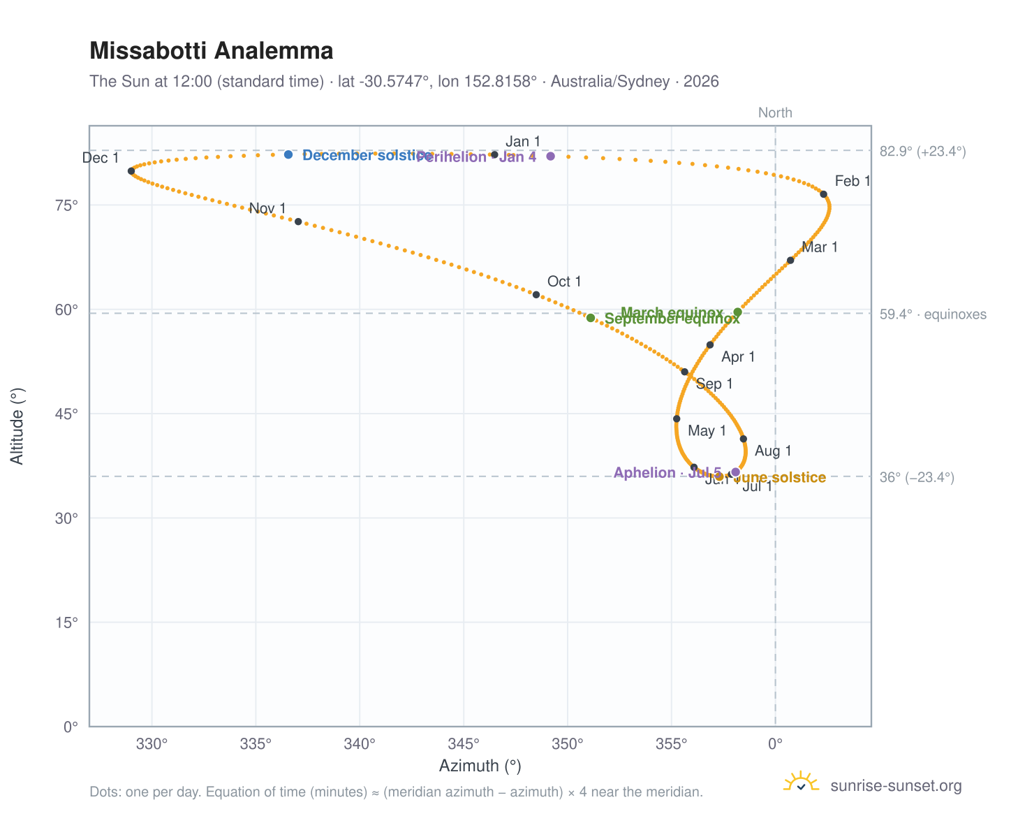 Missabotti analemma chart: the Sun at 12:00 (standard time) through the year