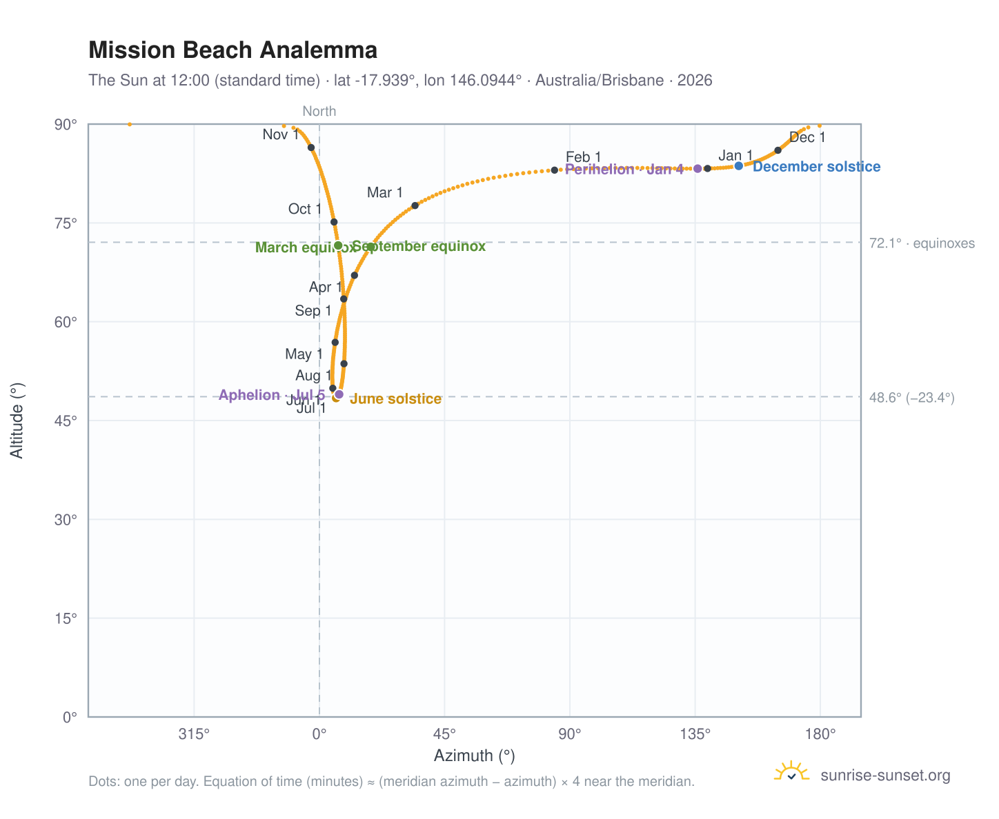 Mission Beach analemma chart: the Sun at 12:00 (standard time) through the year