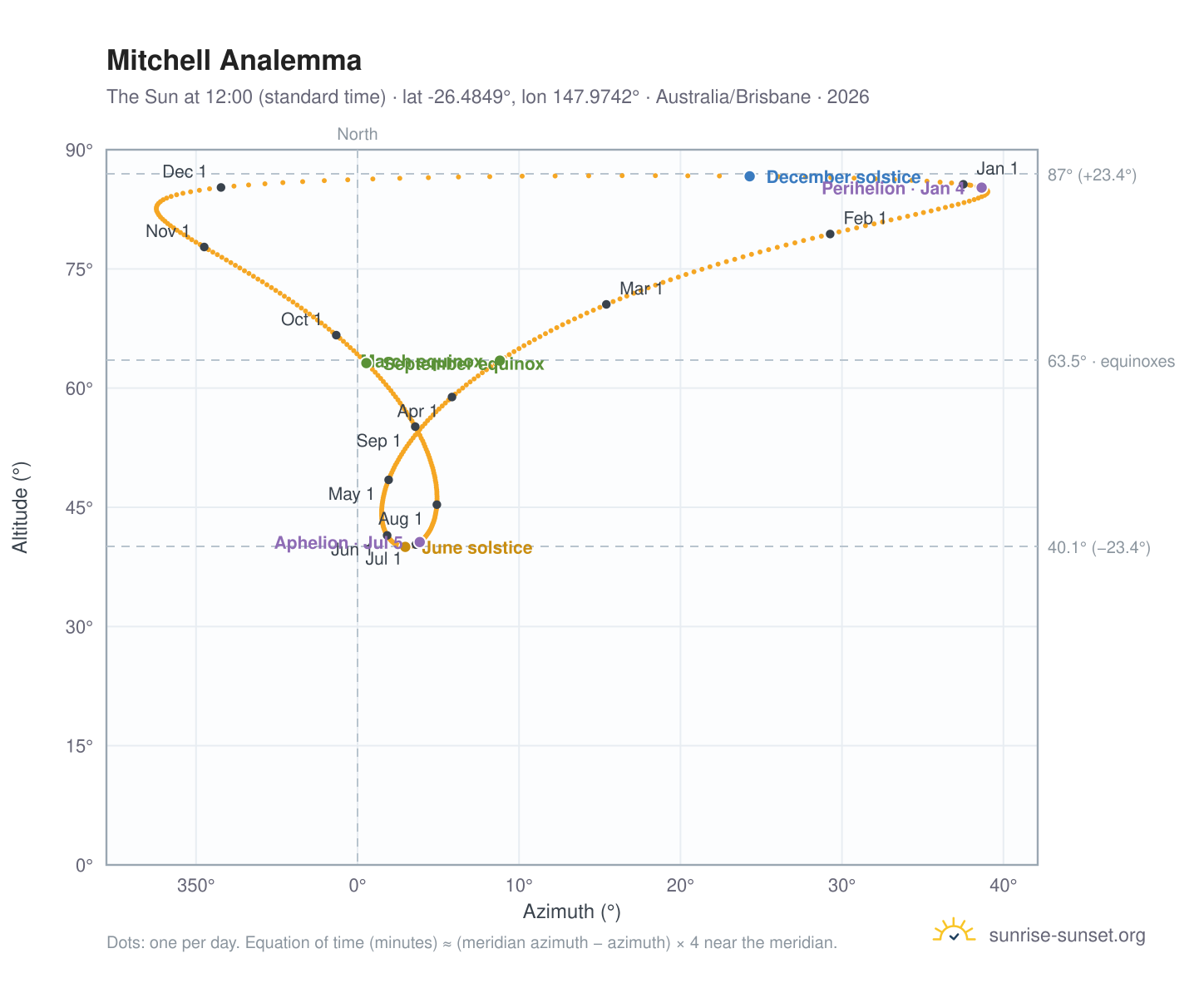 Mitchell analemma chart: the Sun at 12:00 (standard time) through the year