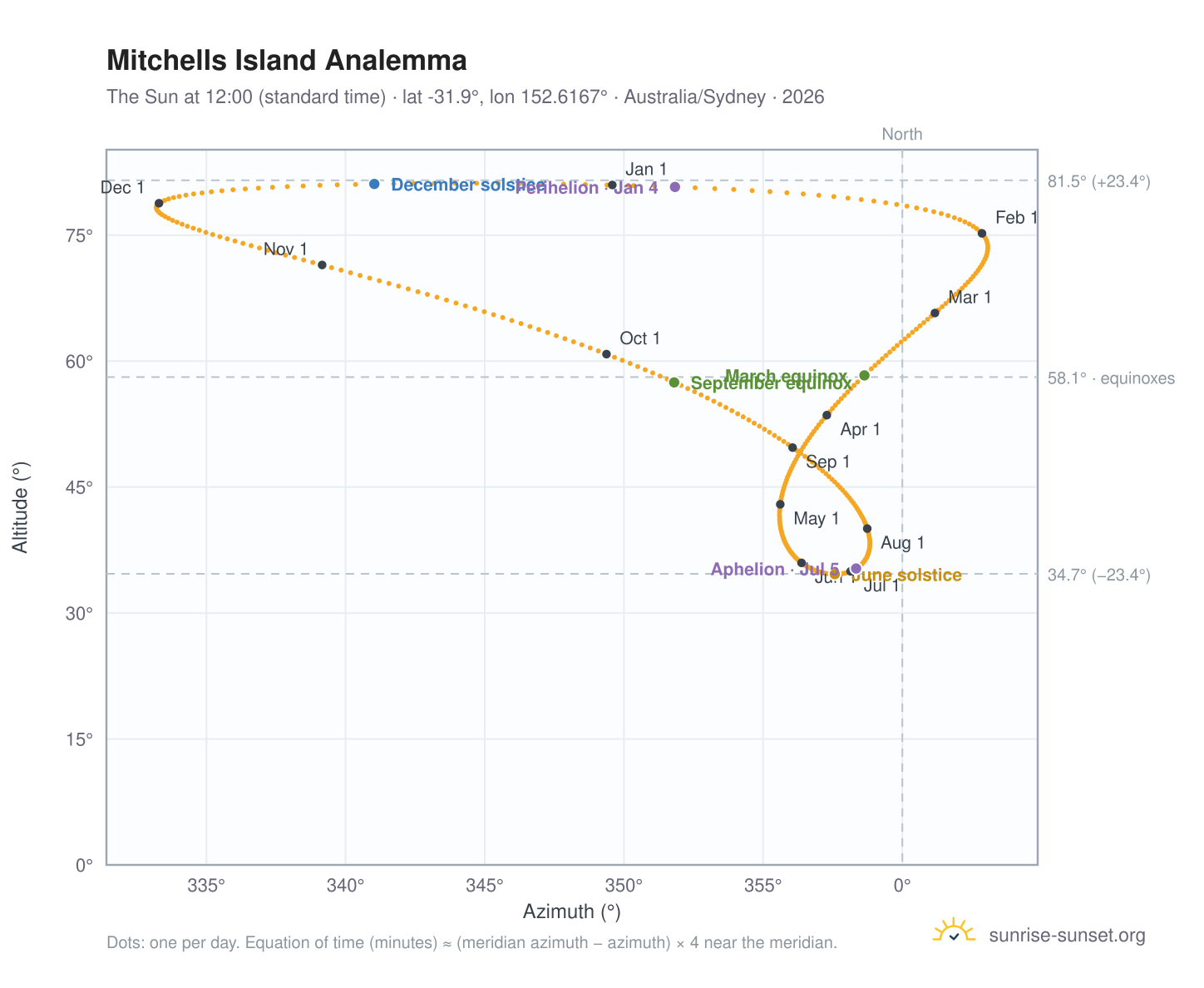Mitchells Island analemma chart: the Sun at 12:00 (standard time) through the year