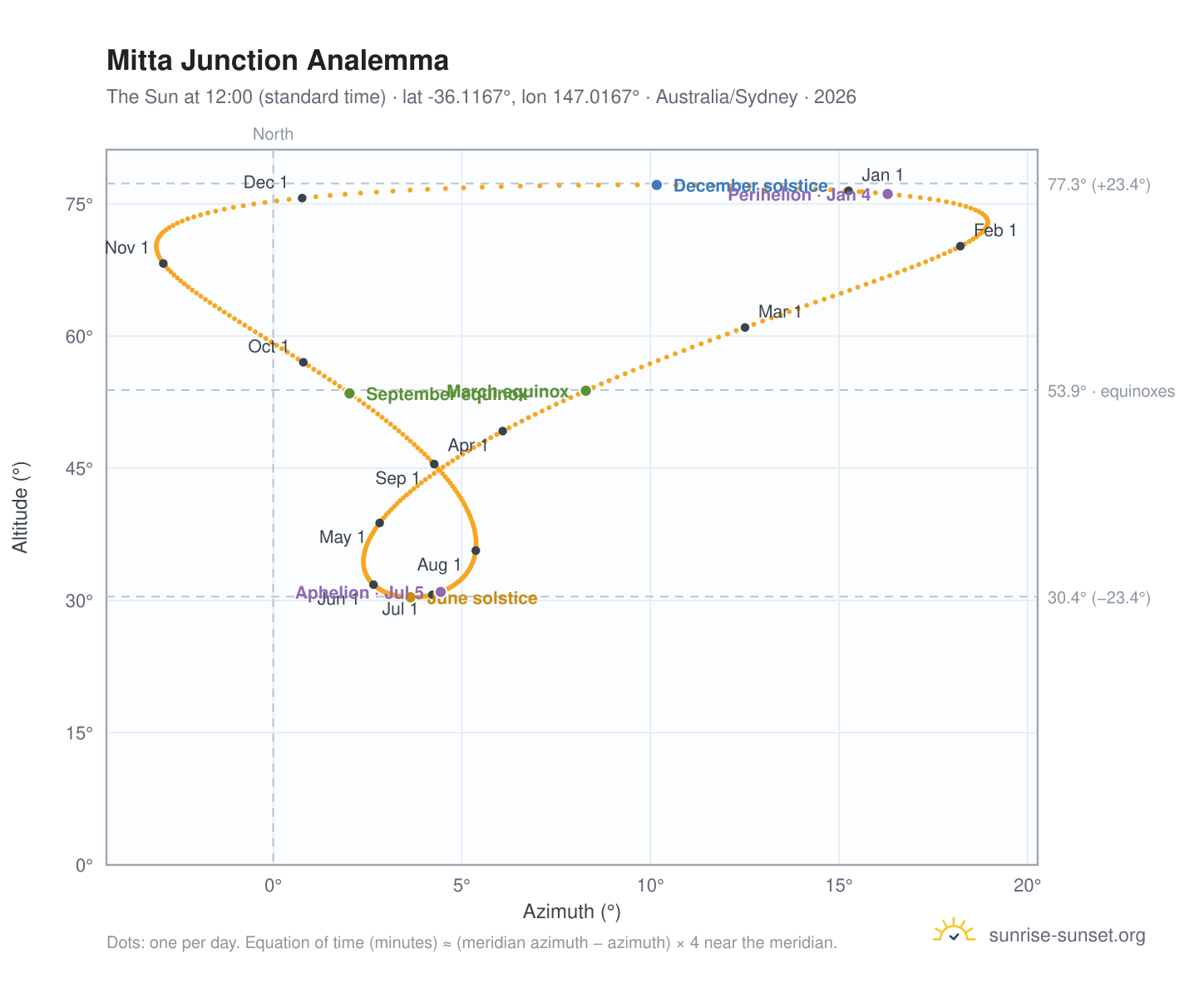 Mitta Junction analemma chart: the Sun at 12:00 (standard time) through the year