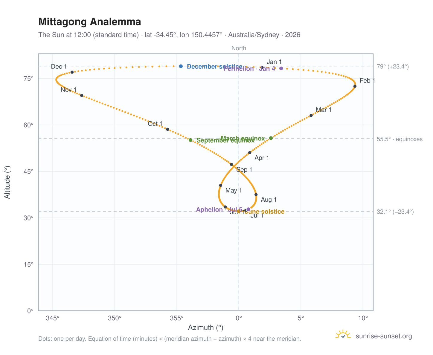 Mittagong analemma chart: the Sun at 12:00 (standard time) through the year