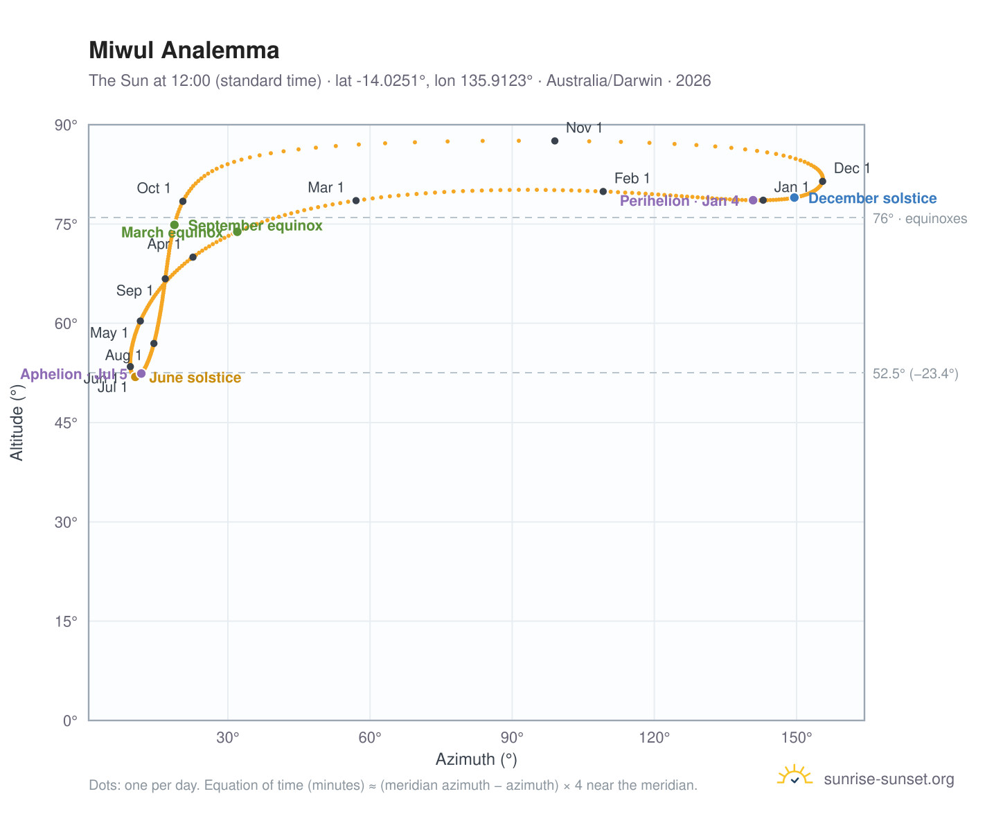 Miwul analemma chart: the Sun at 12:00 (standard time) through the year