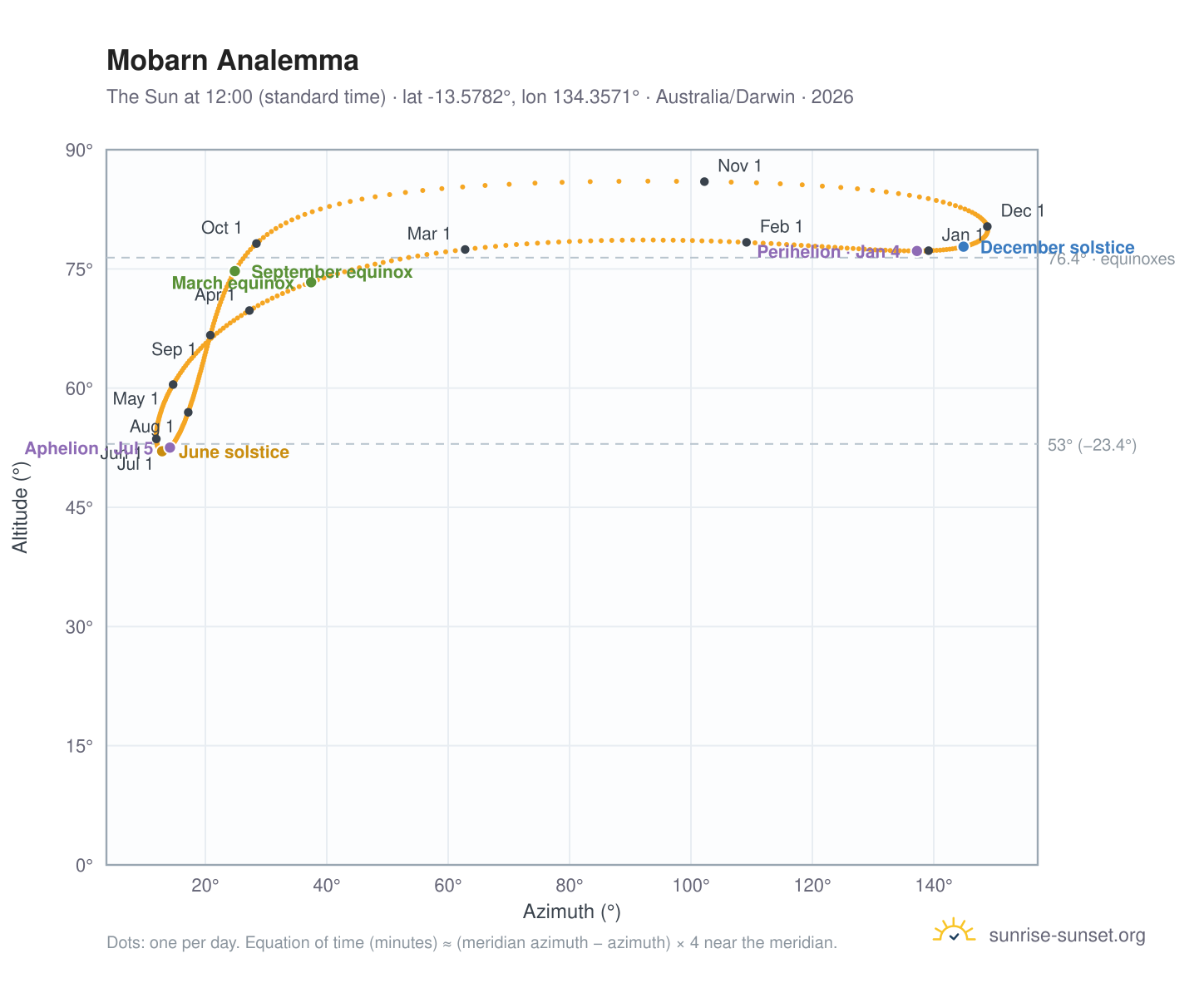 Mobarn analemma chart: the Sun at 12:00 (standard time) through the year