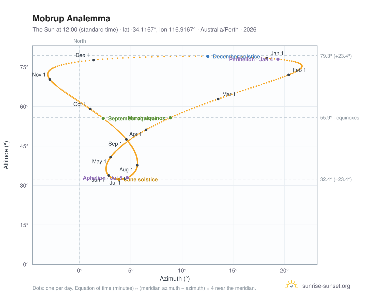 Mobrup analemma chart: the Sun at 12:00 (standard time) through the year