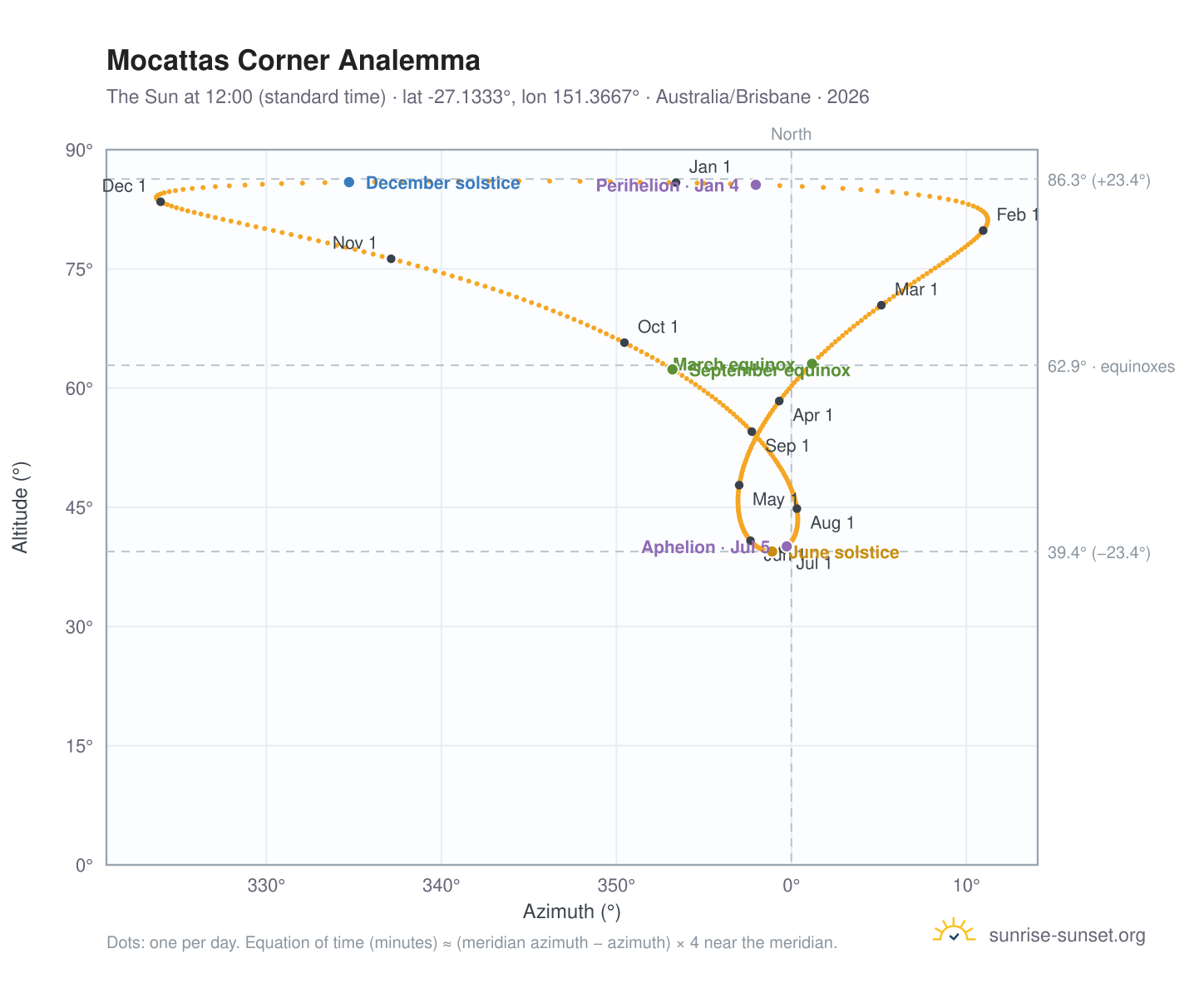 Mocattas Corner analemma chart: the Sun at 12:00 (standard time) through the year