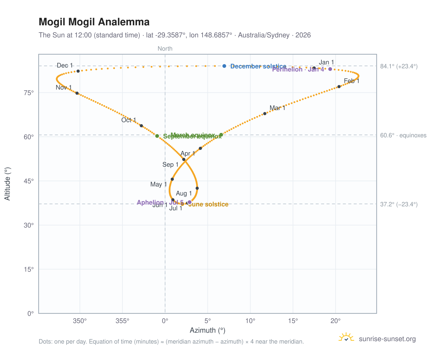 Mogil Mogil analemma chart: the Sun at 12:00 (standard time) through the year