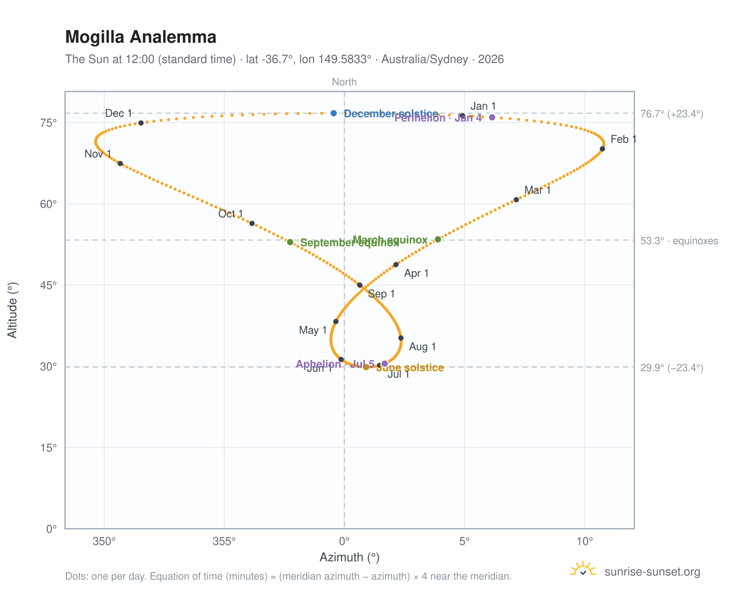 Mogilla analemma chart: the Sun at 12:00 (standard time) through the year