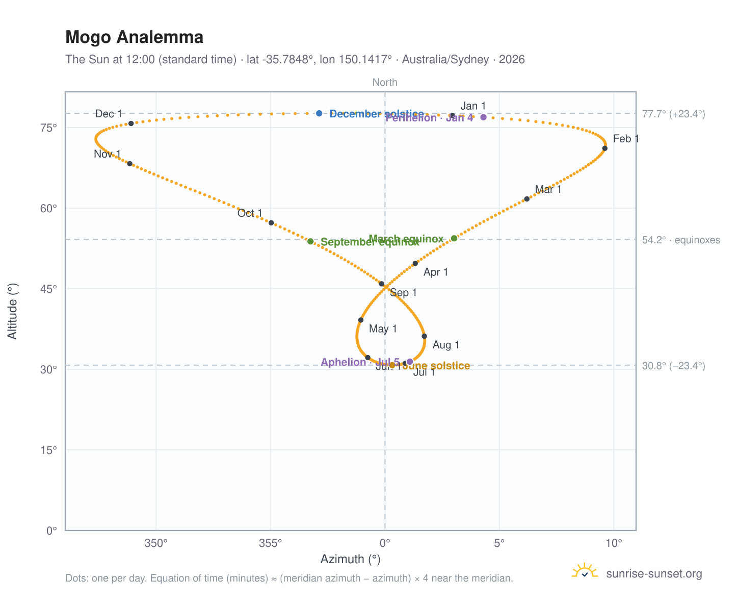 Mogo analemma chart: the Sun at 12:00 (standard time) through the year