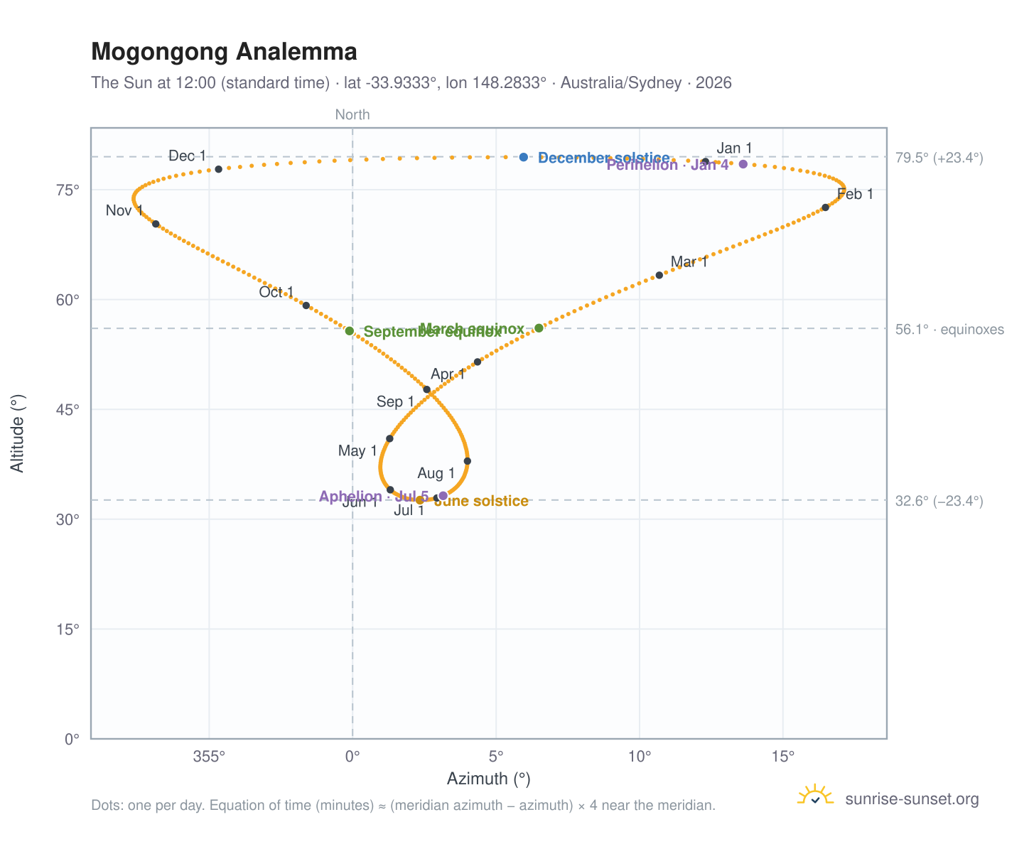 Mogongong analemma chart: the Sun at 12:00 (standard time) through the year