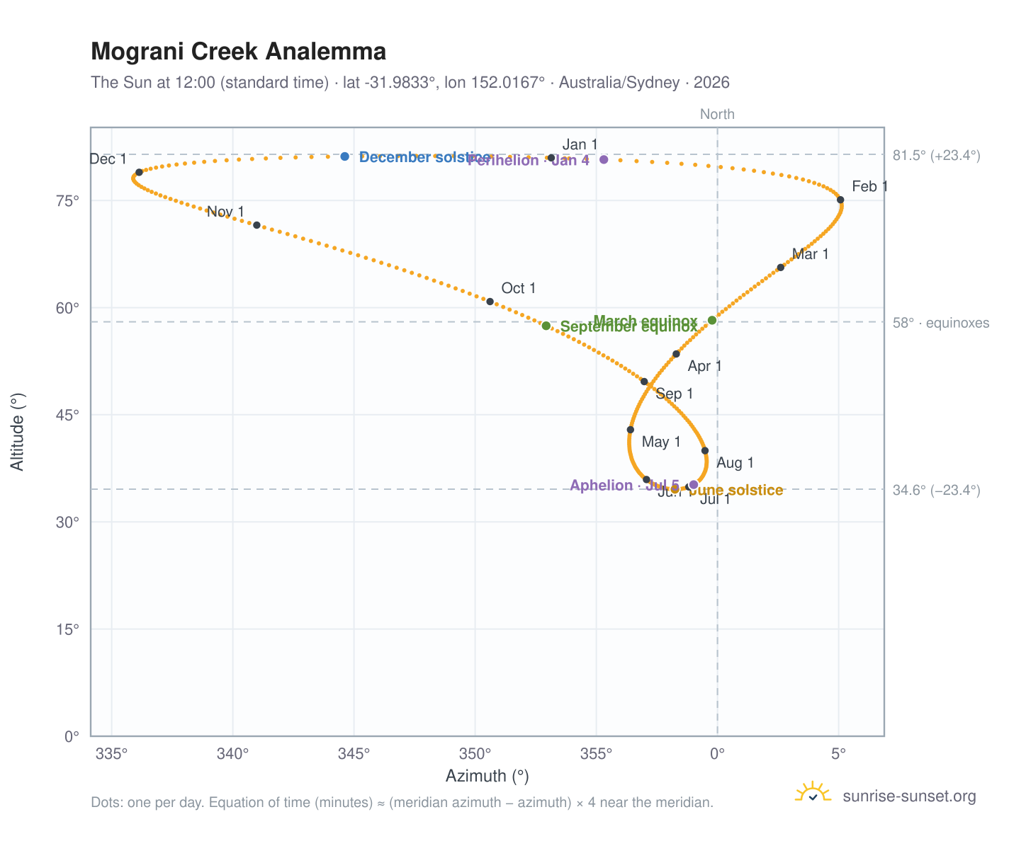 Mograni Creek analemma chart: the Sun at 12:00 (standard time) through the year