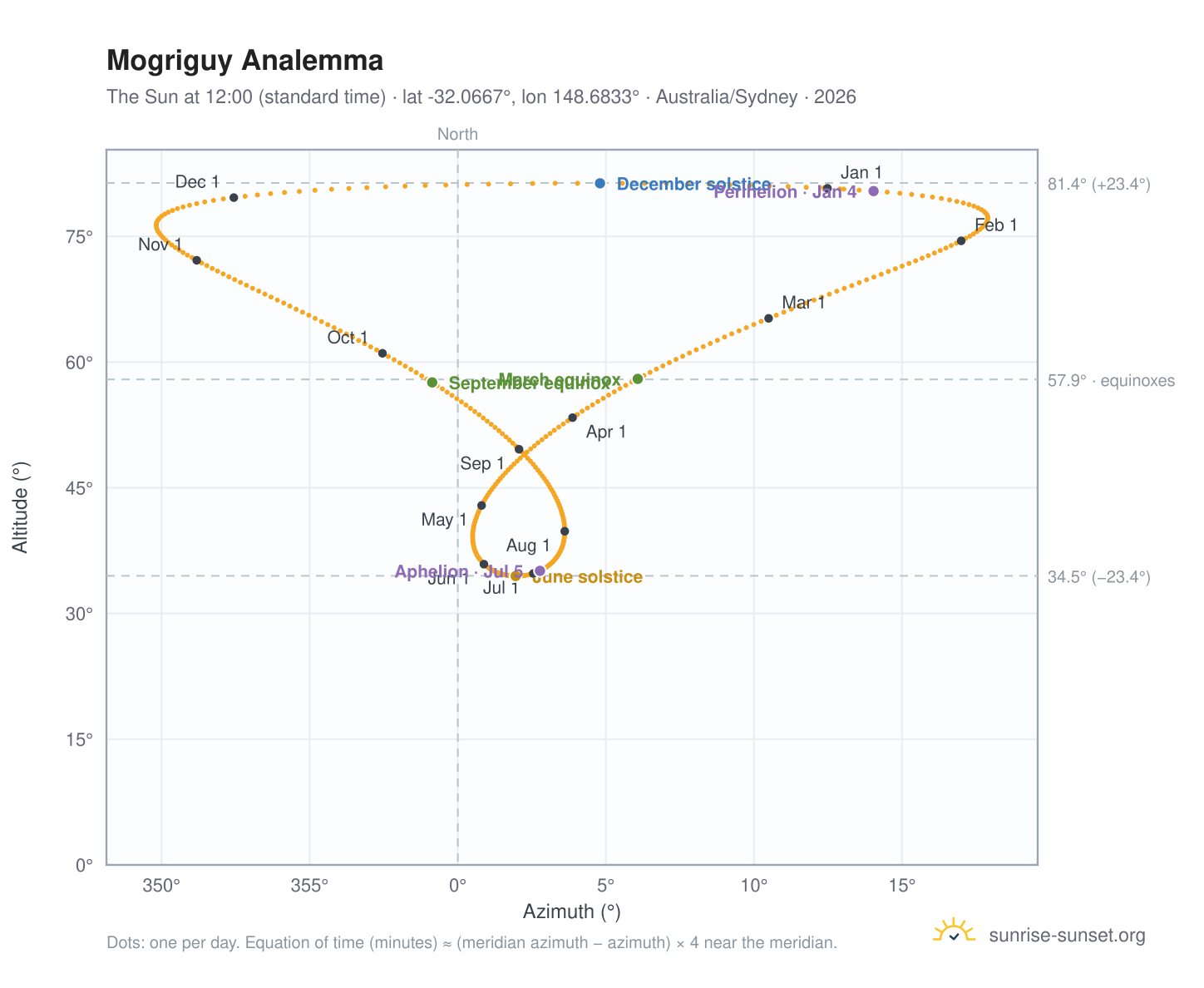 Mogriguy analemma chart: the Sun at 12:00 (standard time) through the year