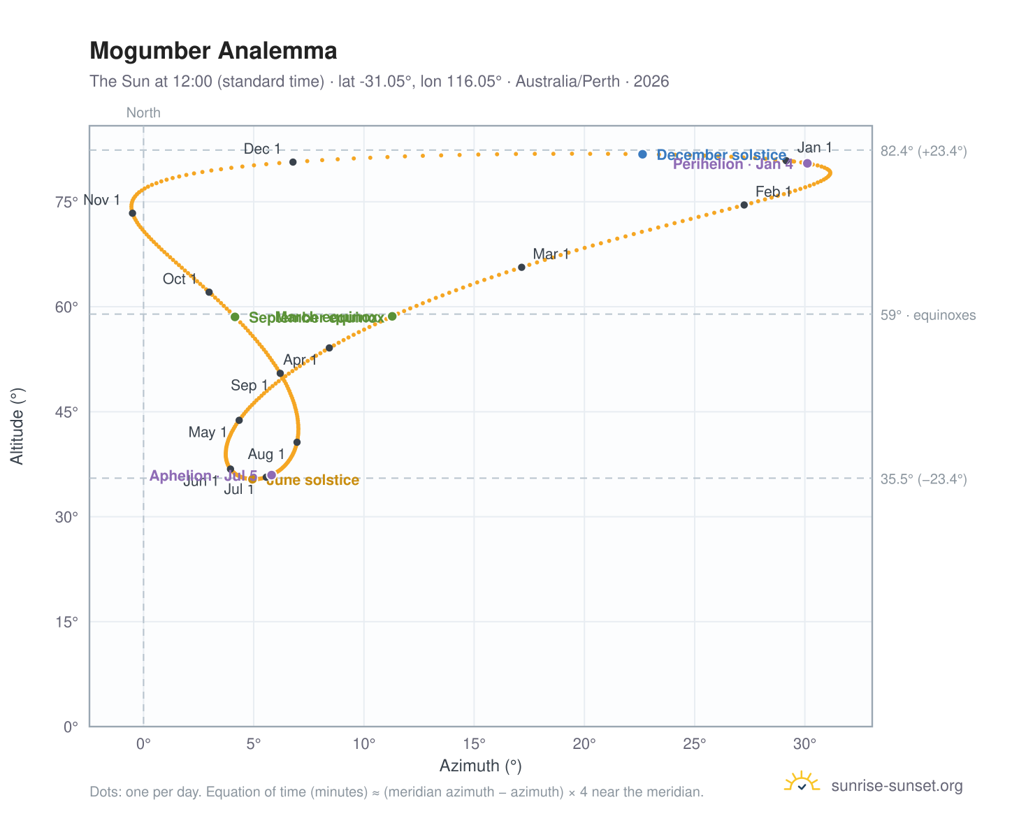 Mogumber analemma chart: the Sun at 12:00 (standard time) through the year