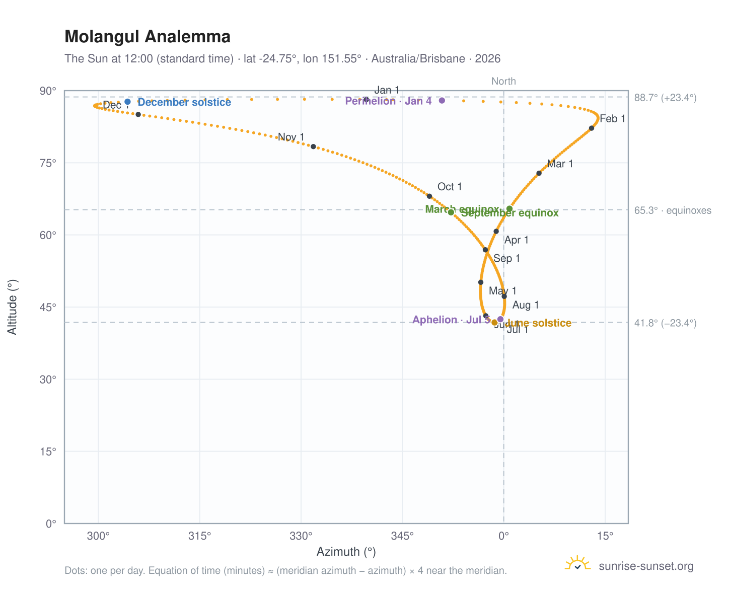 Molangul analemma chart: the Sun at 12:00 (standard time) through the year