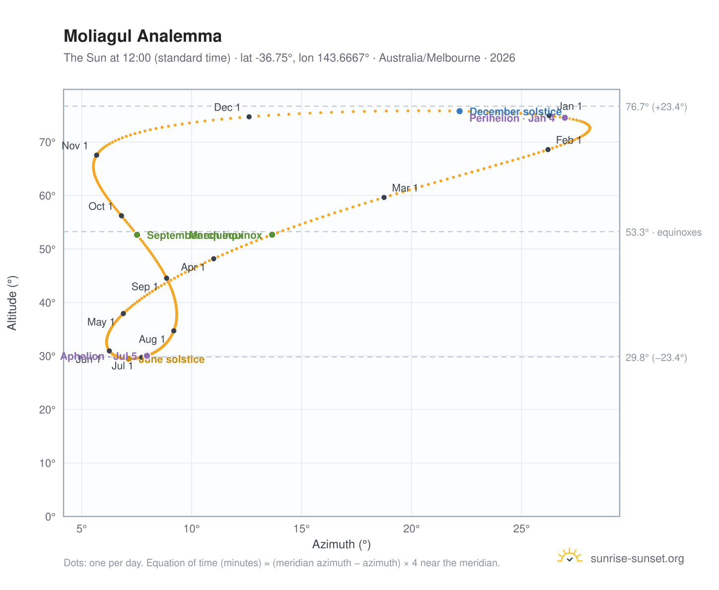 Moliagul analemma chart: the Sun at 12:00 (standard time) through the year