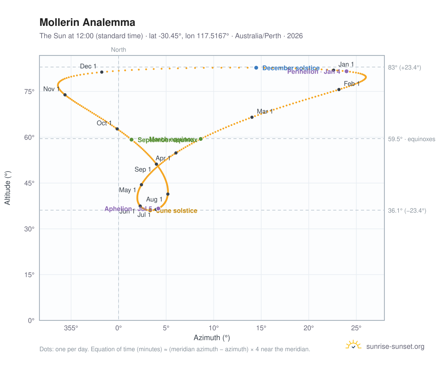 Mollerin analemma chart: the Sun at 12:00 (standard time) through the year