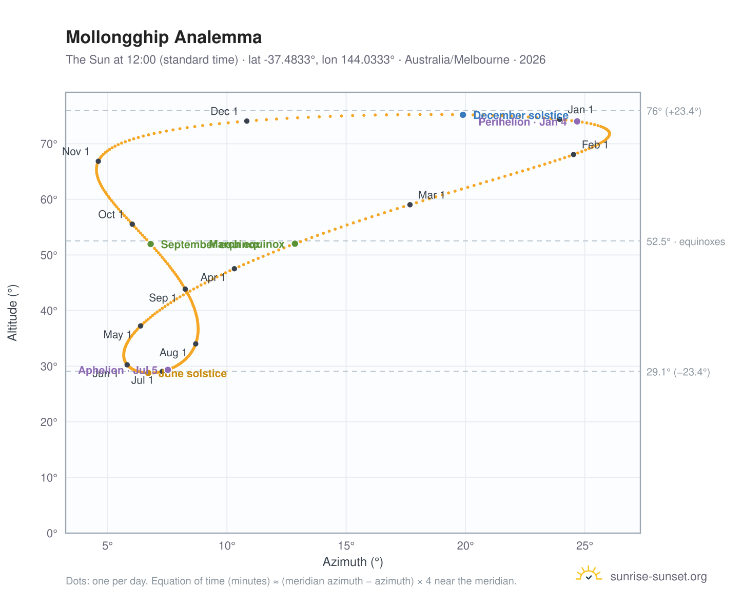 Mollongghip analemma chart: the Sun at 12:00 (standard time) through the year