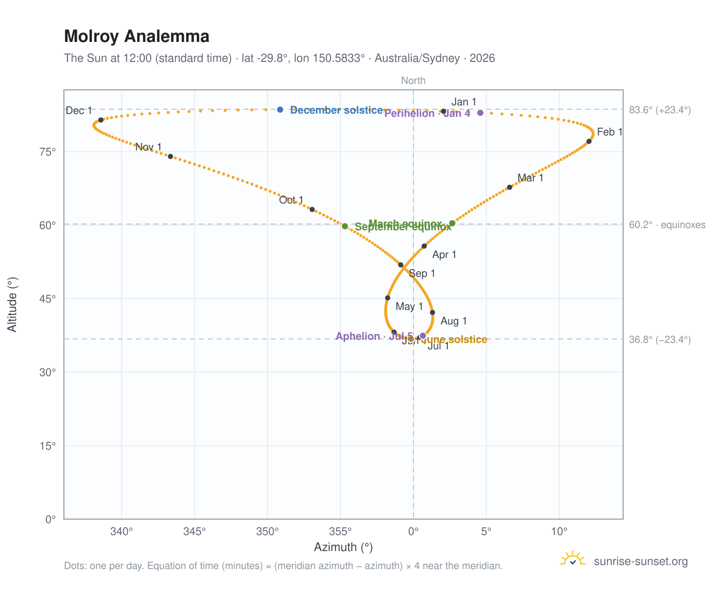 Molroy analemma chart: the Sun at 12:00 (standard time) through the year