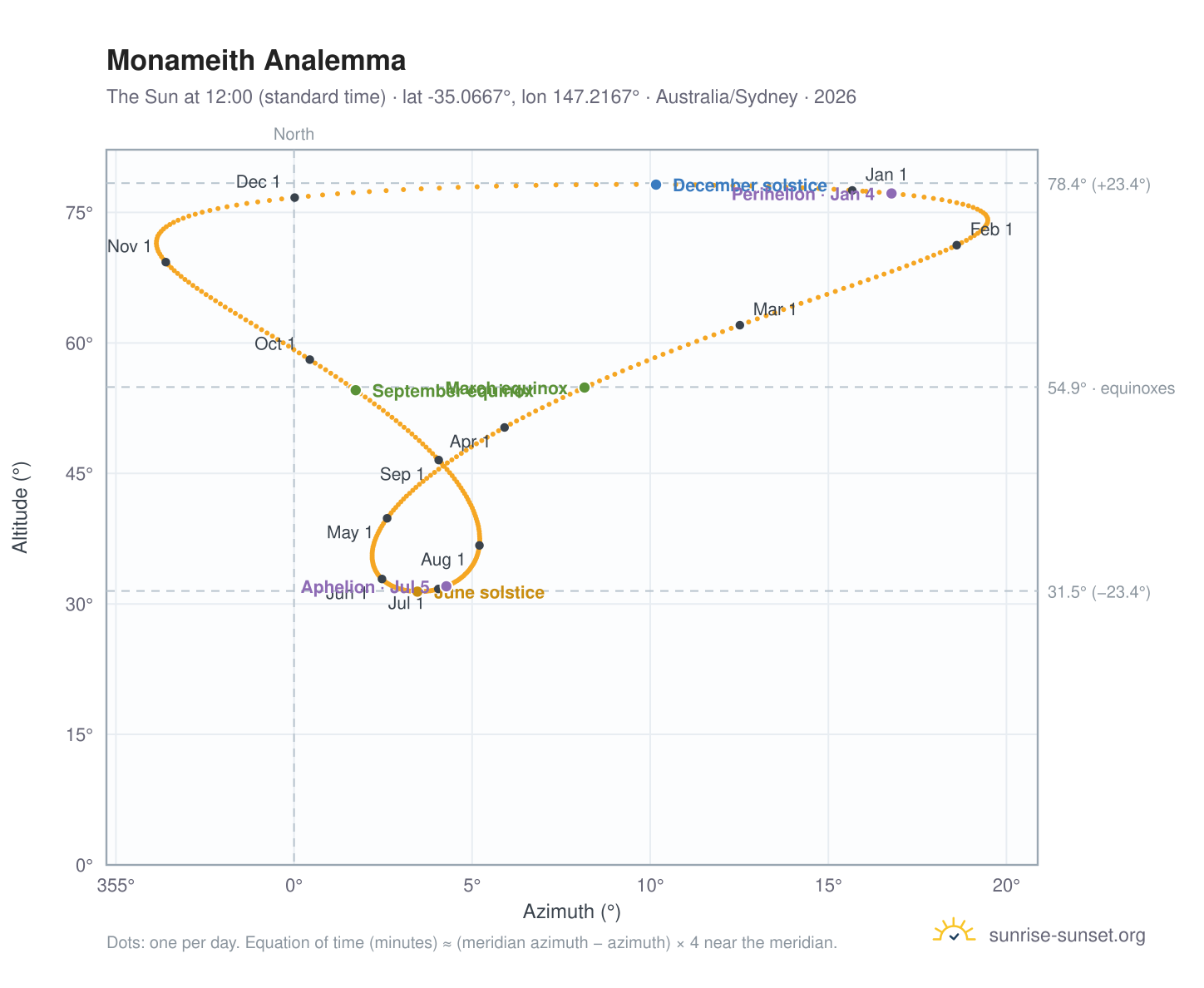 Monameith analemma chart: the Sun at 12:00 (standard time) through the year