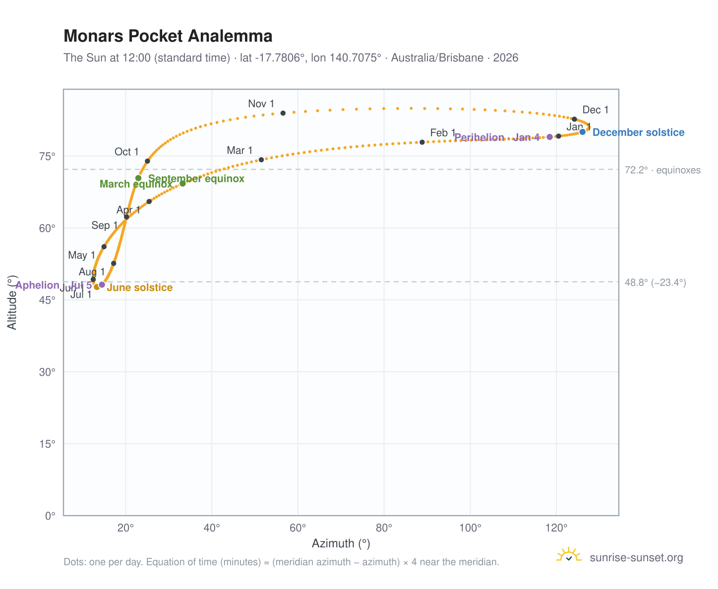 Monars Pocket analemma chart: the Sun at 12:00 (standard time) through the year