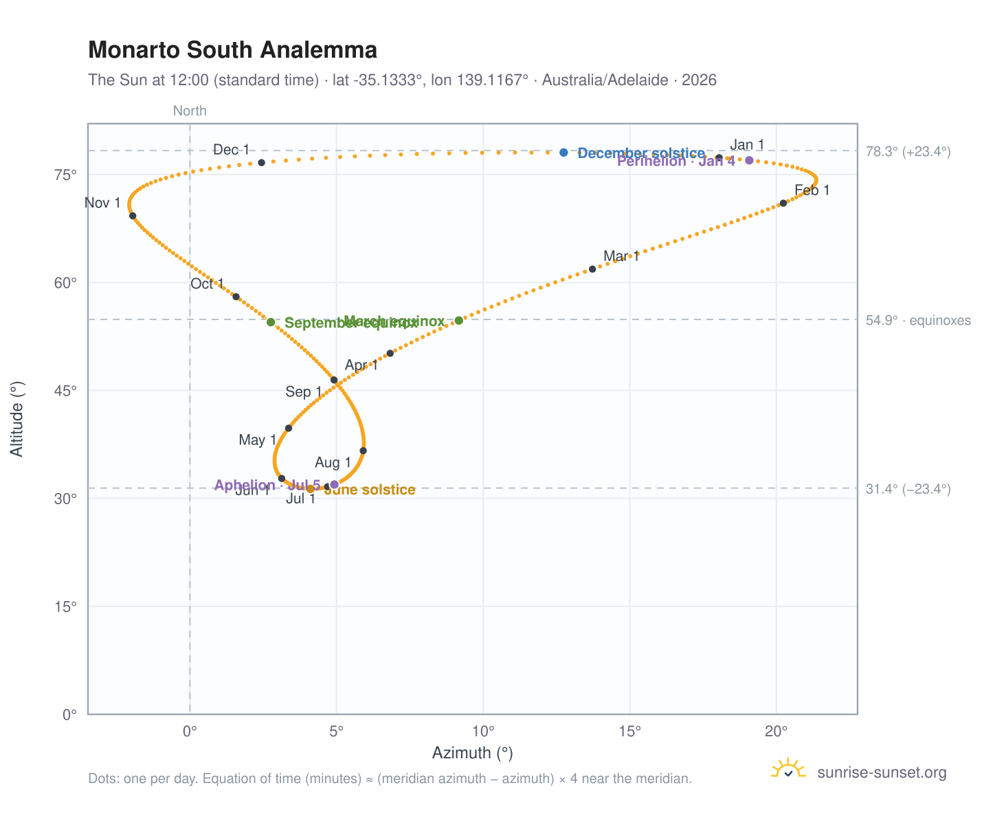Monarto South analemma chart: the Sun at 12:00 (standard time) through the year
